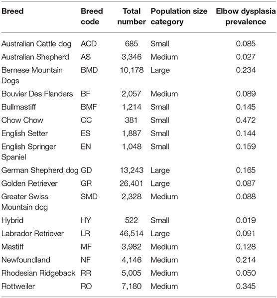 heritability of elbow dysplasia